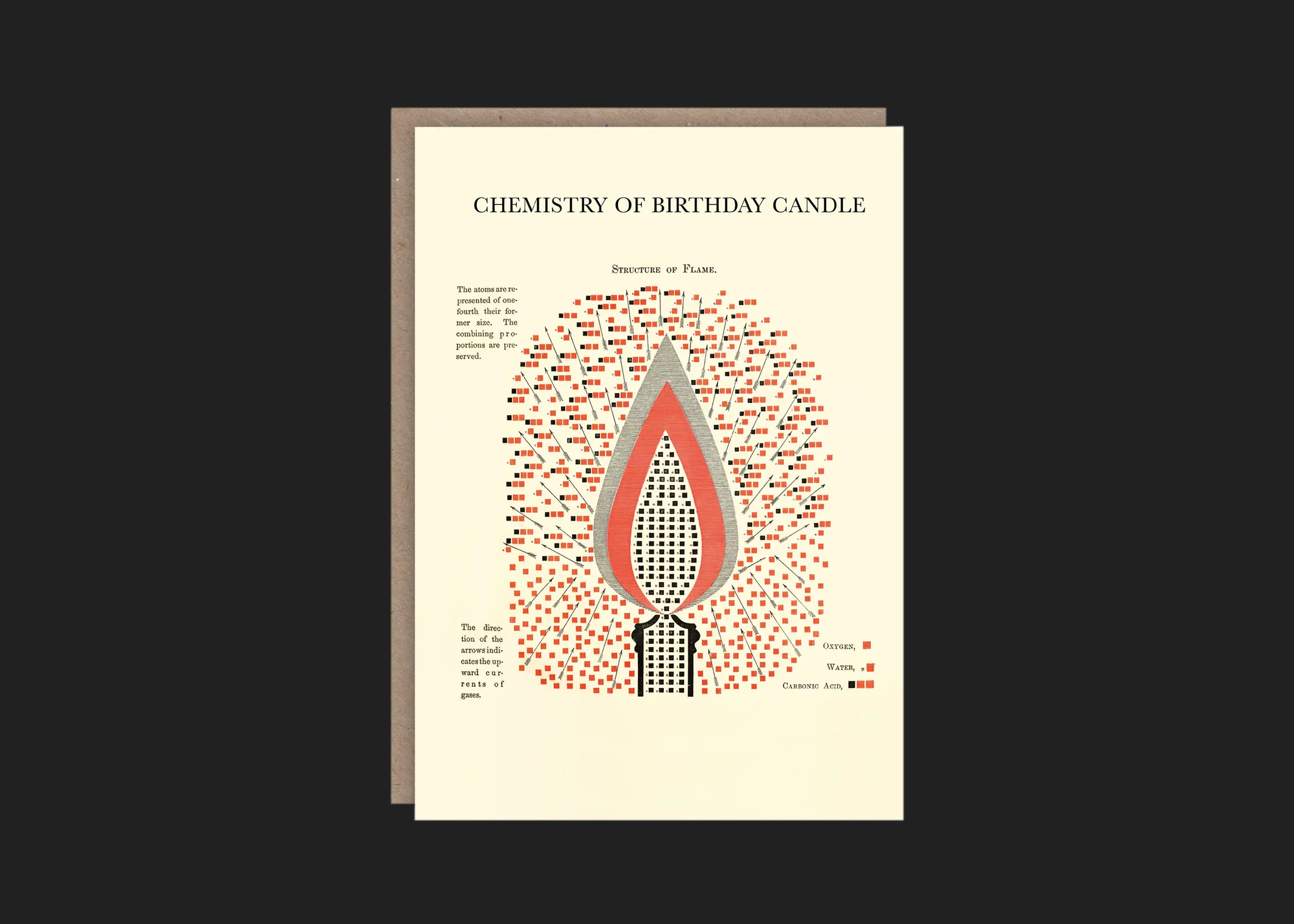 Chemistry of Birthday Candle