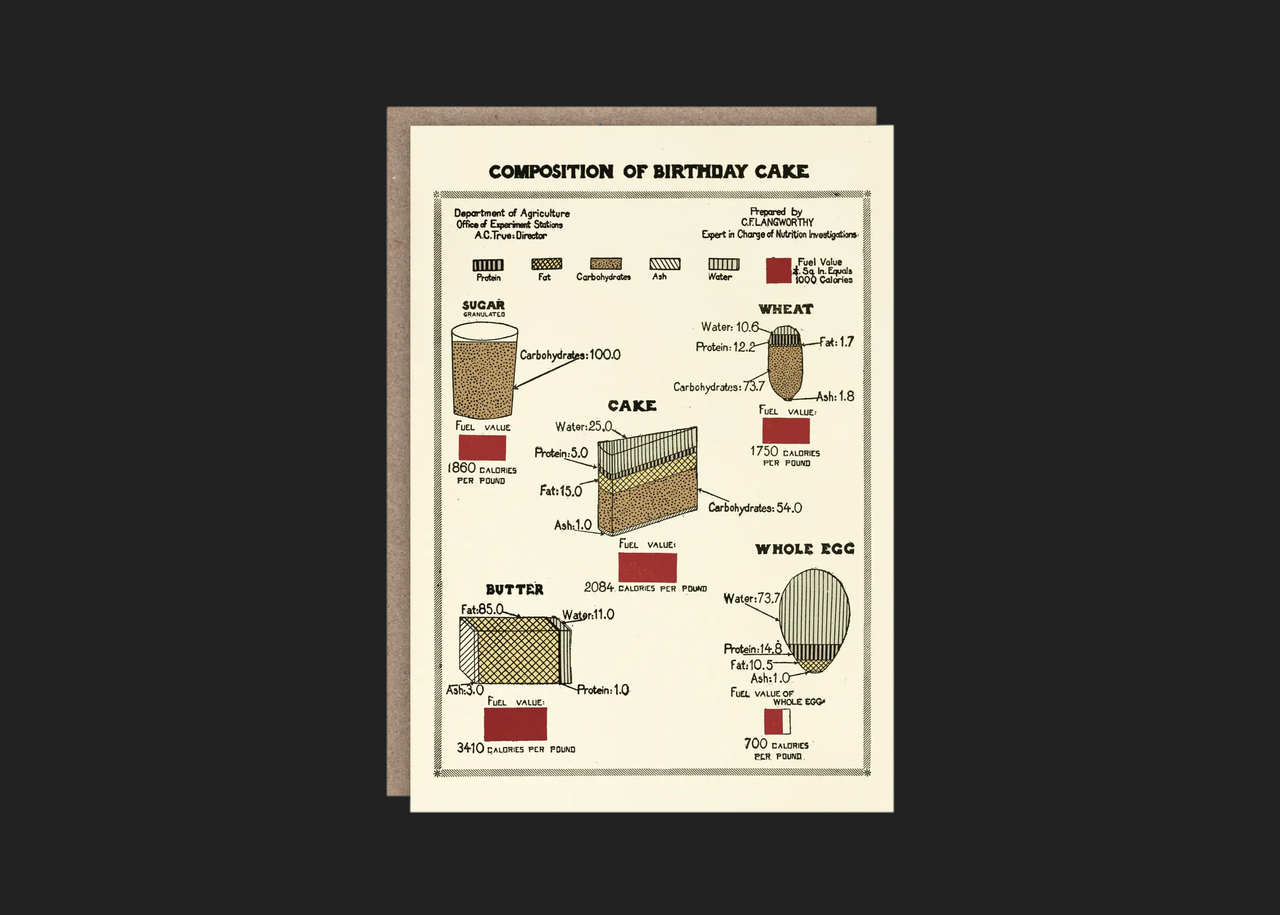 Composition of Birthday Cake